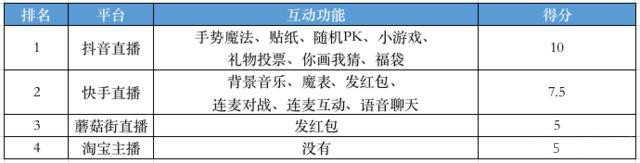 9大热门直播平台的对比，根据具体情况选择属于你的平台