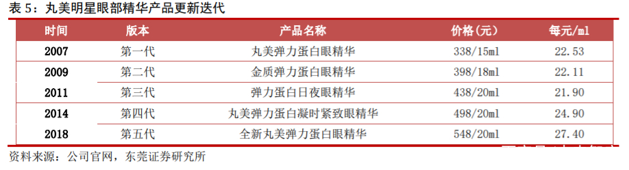丸美股份视频,丸美股份深耕抗衰老细分