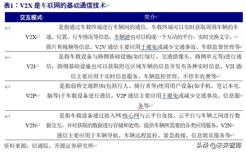 5g车联网应用情况分析报告,车联网行业整体分析