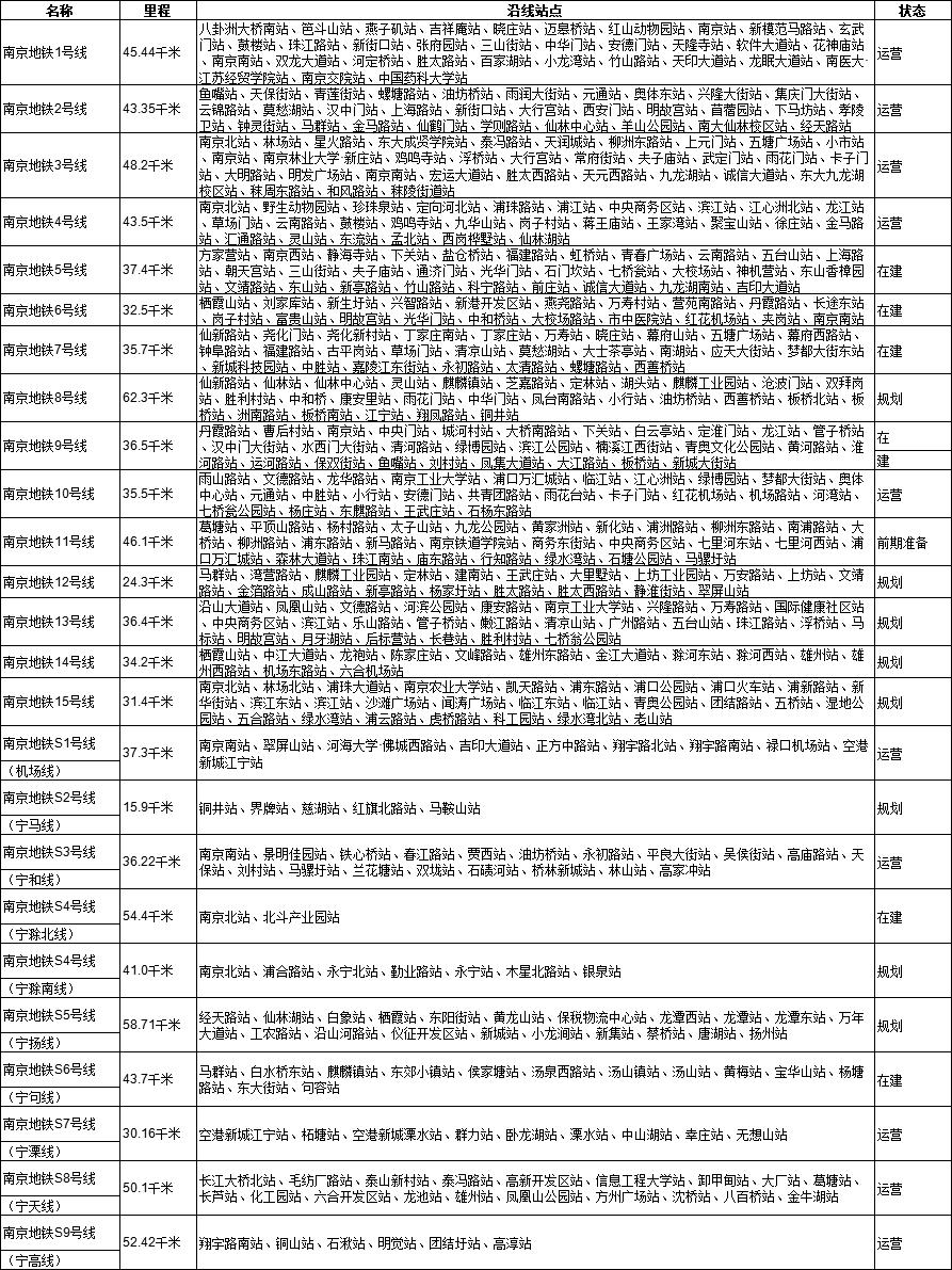 南京地铁通车里程和在建里程,南京未来五年地铁里程一千公里