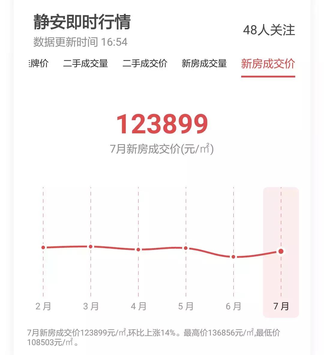 上海房价2010-2020历年走势,上海2021年各个小区房价涨幅