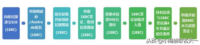 澳大利亚188c投资移民收益率 (澳大利亚188c投资移民是150万吗)