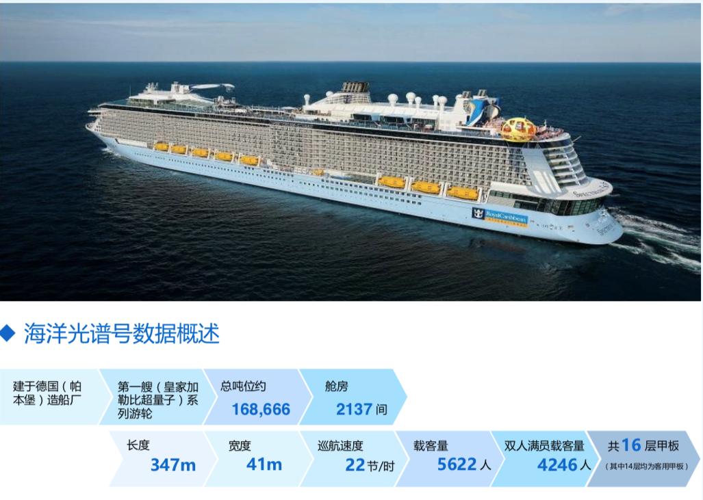 海洋光谱号亲子游,悠然一夏完整版