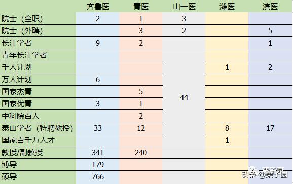 2020山东医学类院校排名,山东省医学类院校排名前十名