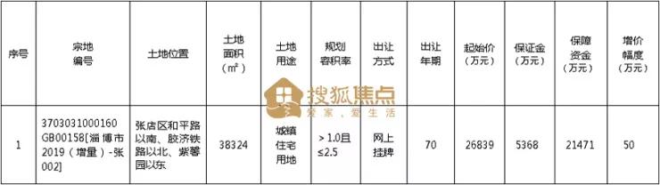 久违了！竞价31轮！溢价近亿元！淄博中心城区又有一线房企进驻