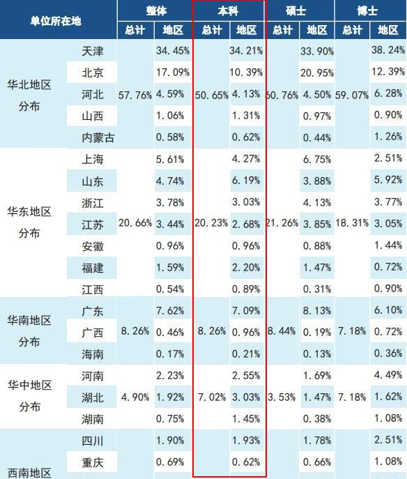 天津大学2019届本科毕业生：就业率98.06%，48.73%就业于京津冀