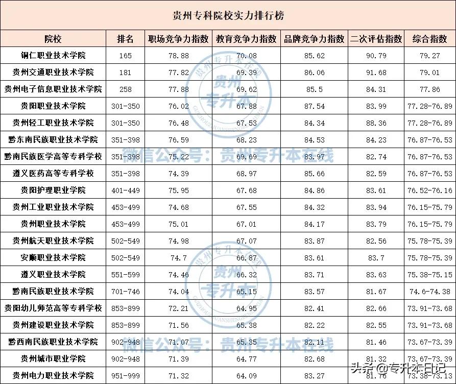 贵州省排名靠前的公办专科学校,贵州排前十大的专科学校