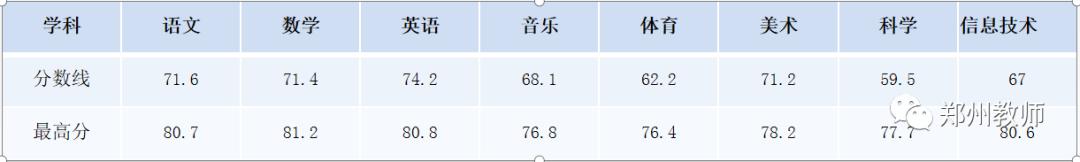 郑州各区招教进面分数,郑州招教报名和录取比例