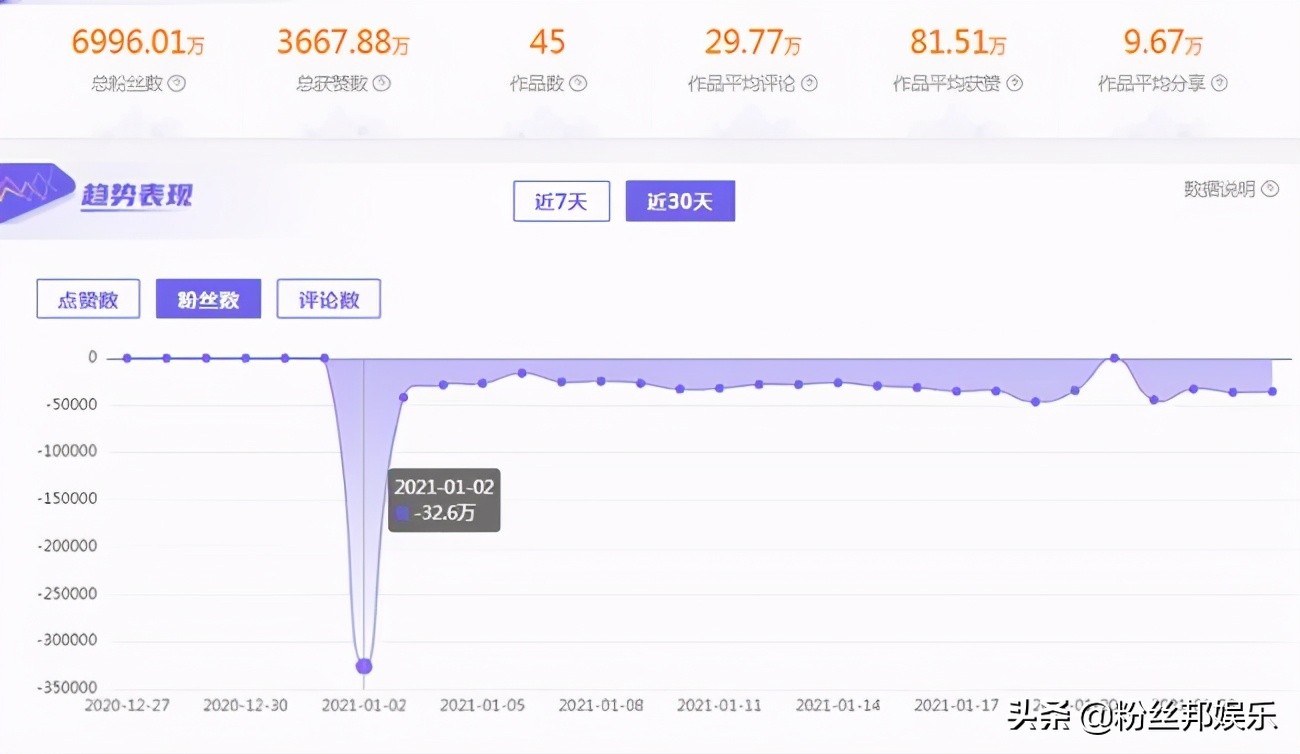 辛巴最新涨粉消息,辛巴靠什么圈粉