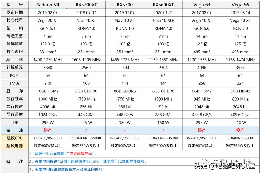 1月装机走向与推荐,2021年3月装机走向与推荐