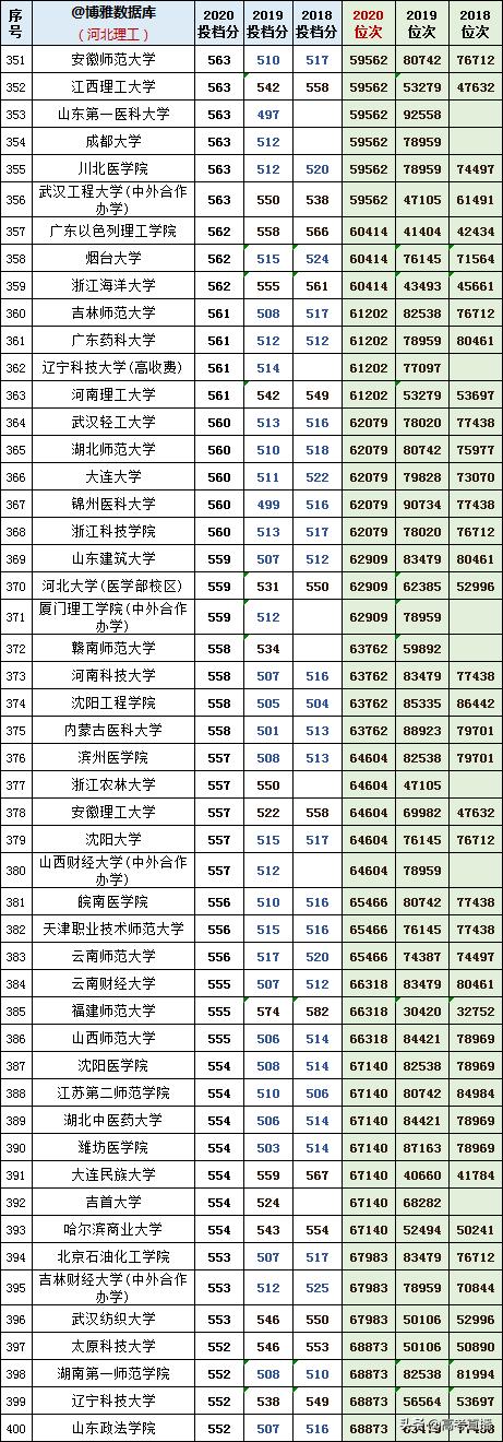 2020-2022年各高校投档分及位次表,各省投档线前十名大学