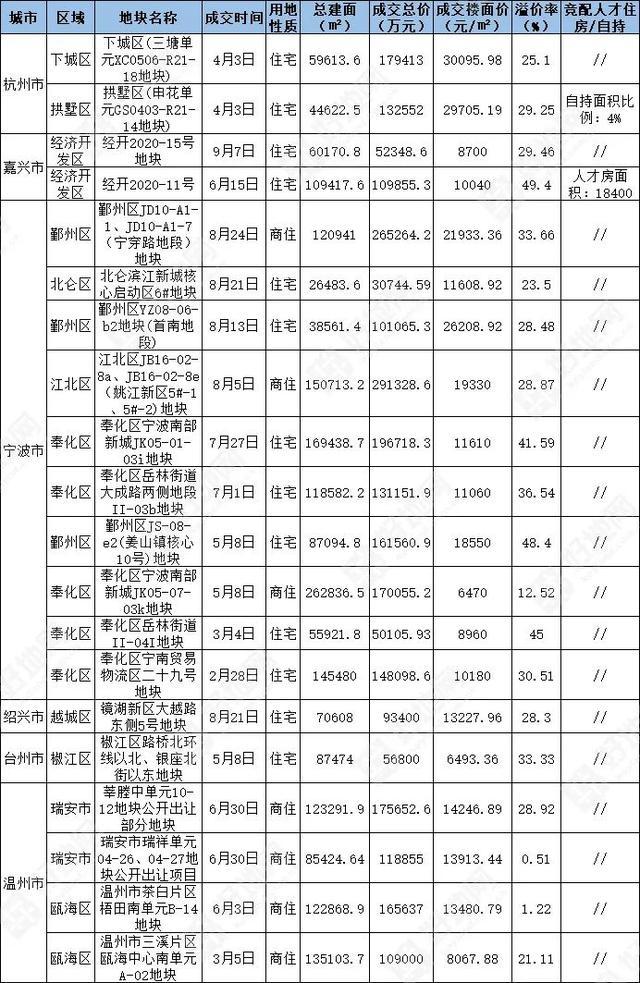 嘉兴土拍最新结果,嘉兴荣安新地块