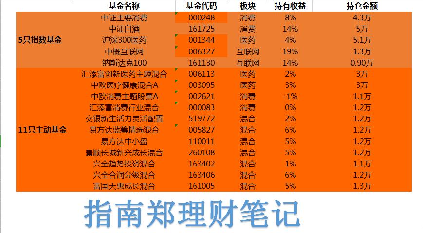 9月基金收益,消费类的基金有哪一些