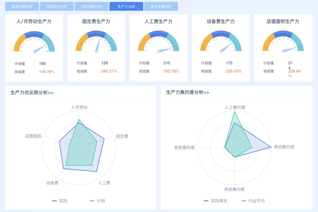 五个问题解析商业模式,阿米巴经营的问题