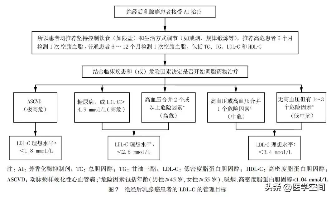 【指南与规范】乳腺癌随访及伴随疾病全方位管理指南