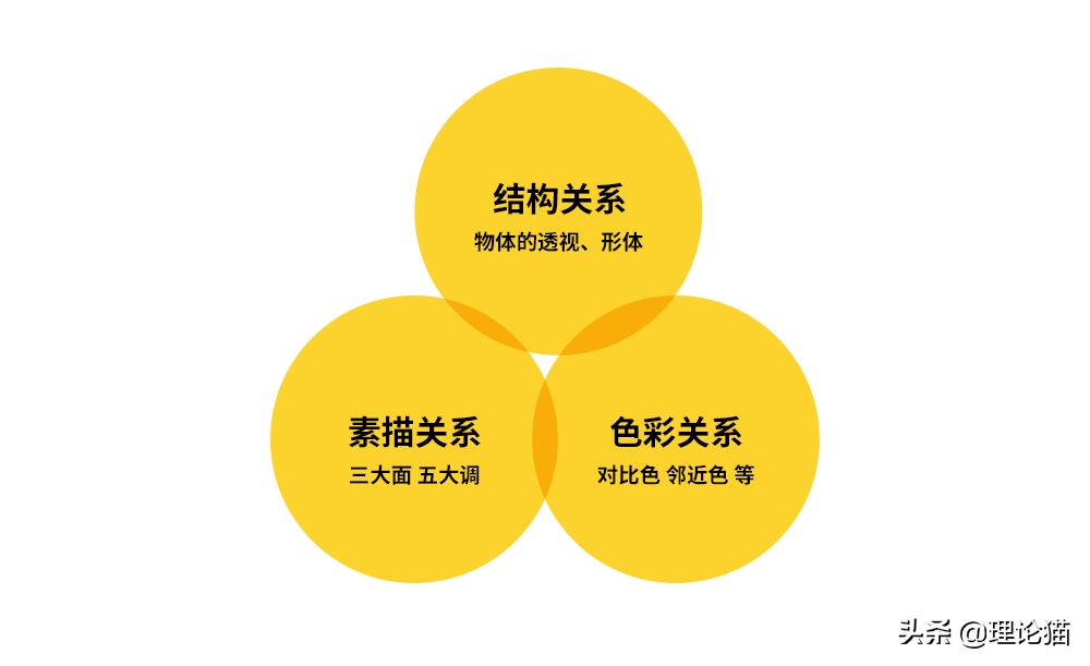 设计师学什么美术最好,设计师绘画基础