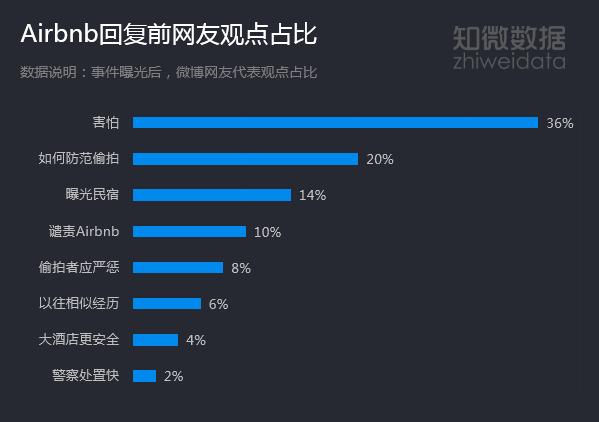 airbnb民宿被偷拍,青岛游客入住airbnb民宿被偷拍
