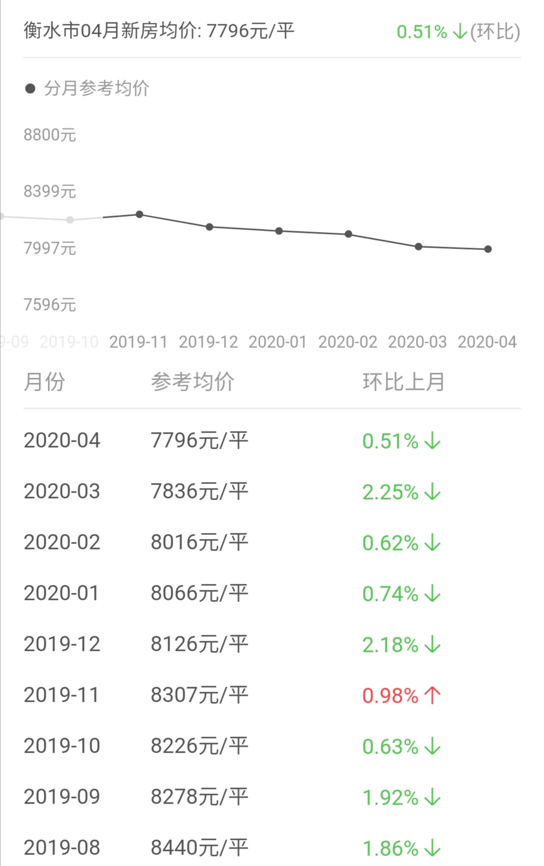 衡水10年来房价走势图,预测2021年衡水房价