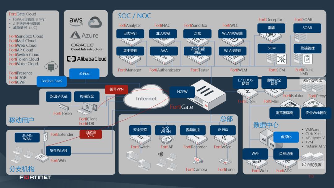 使用FortinetSD-Branch方案是种怎样的体验