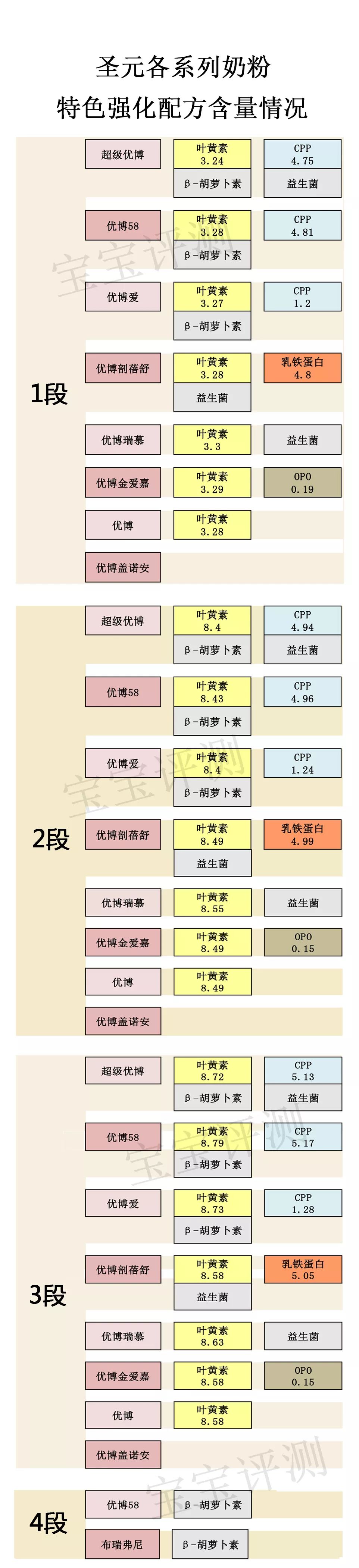 圣元9大系列奶粉评测：评分高的三款却没有通过配方注册！