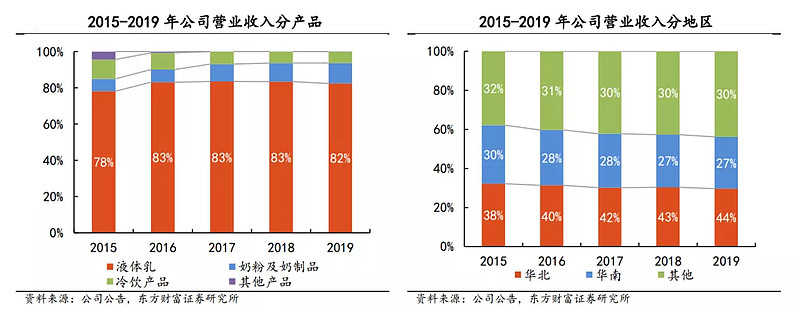 伊利股份成长史,伊利股份投资前景分析