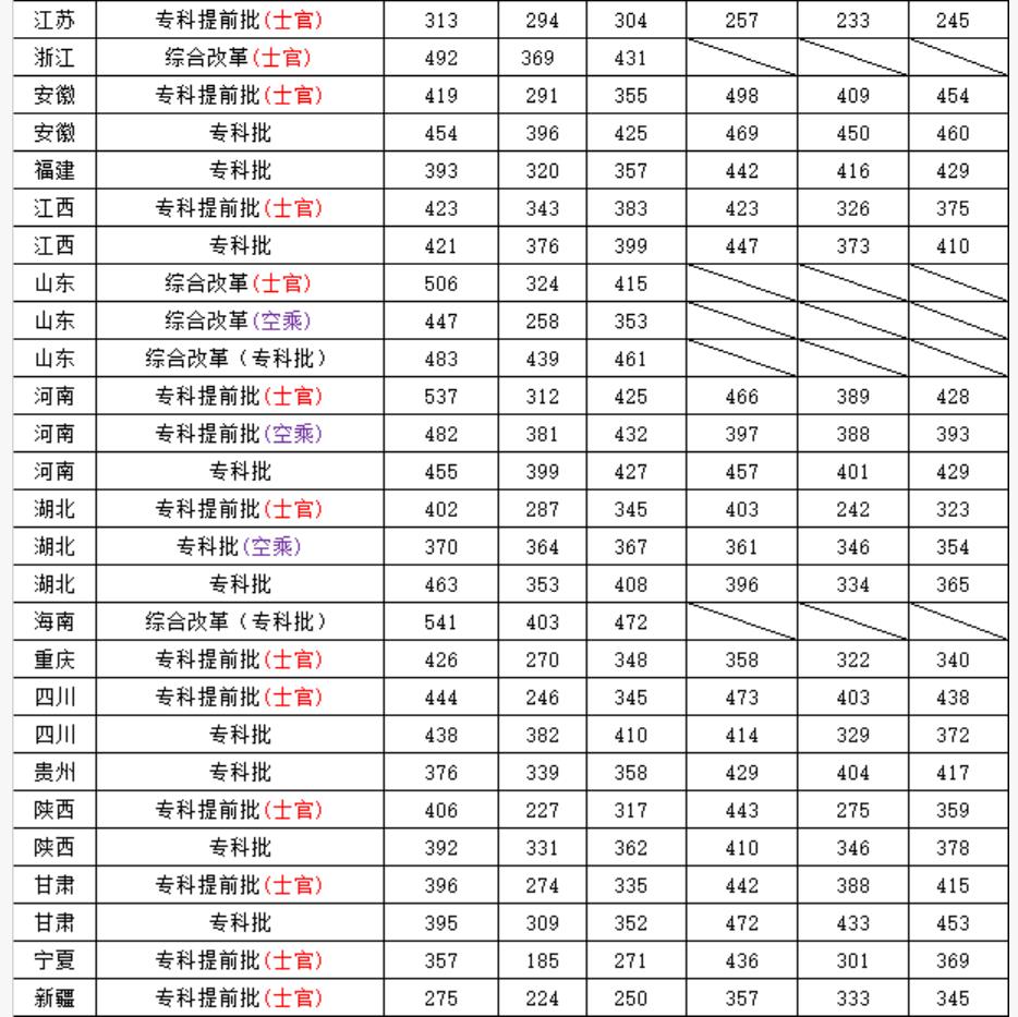 部属院校分数低的有多少,部属高职高专学院