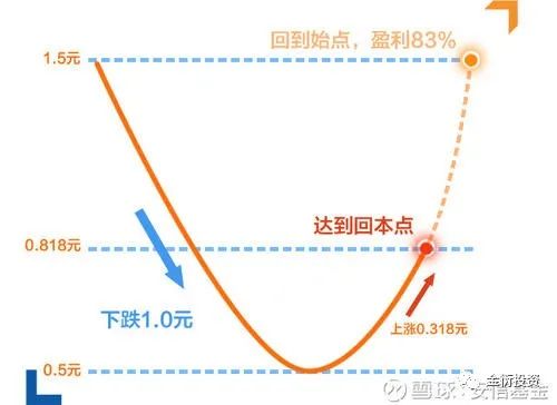 微笑投资曲线,微笑曲线真相大揭秘