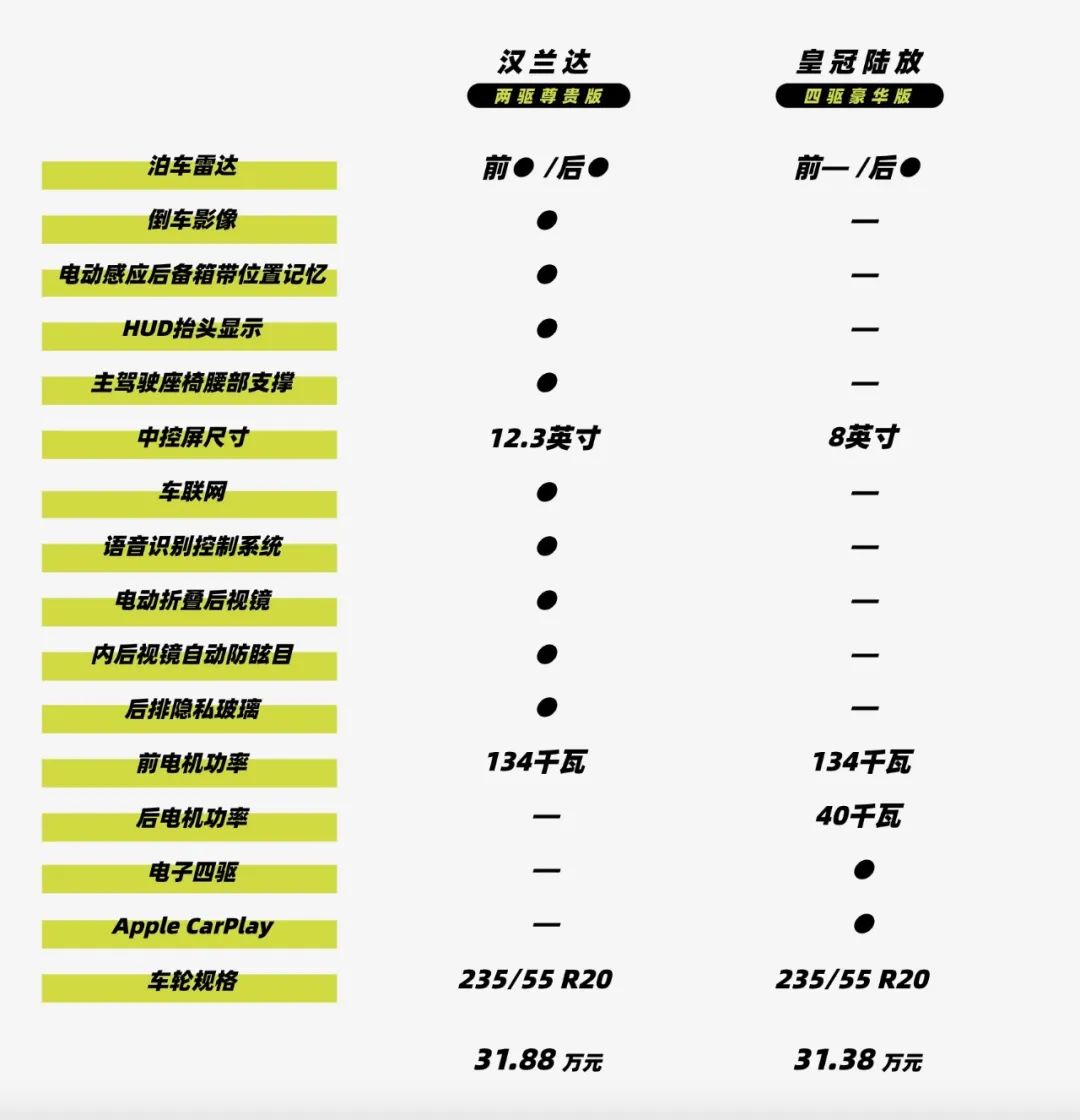 皇冠陆放suv发动机和汉兰达一样么,汉兰达2.5混动评测pk皇冠陆放