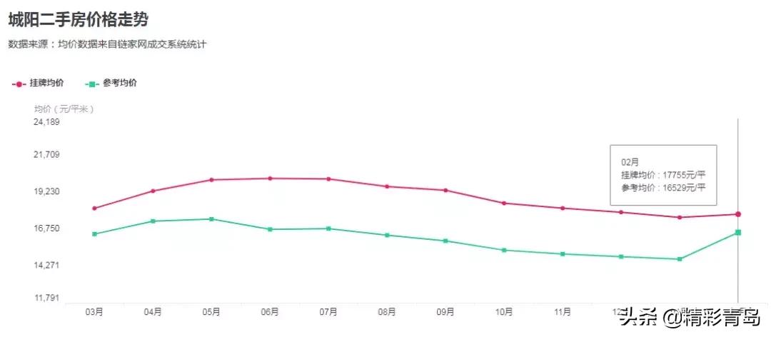 青岛房价2017-2019哪一年房价最高,青岛李沧区同盛苑最新二手房价