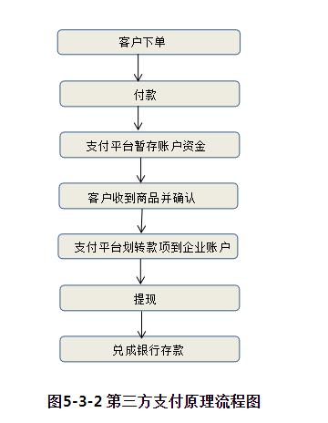 出纳支付流程 (第三方支付的会计问题研究)