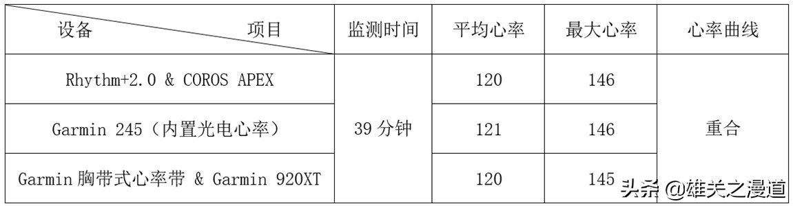 运动，你还在忽视心率吗？|ScoscheRhythm+2.0光电心率臂带