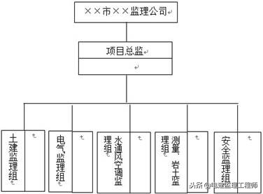 房屋建造施工监理,民用房屋设计与施工