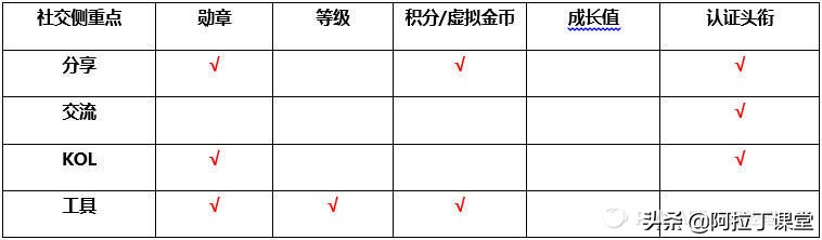 对用户分级管理,用户生命周期和会员等级