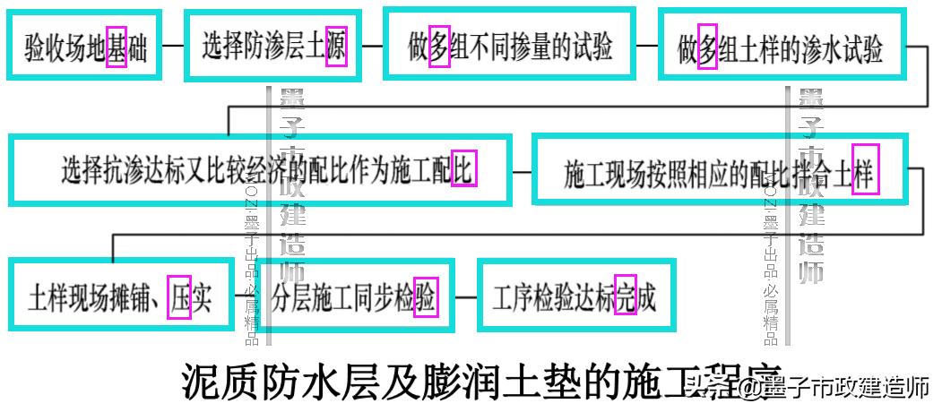 生活垃圾填埋场区防渗施工,垃圾填埋场防渗层施工工艺流程