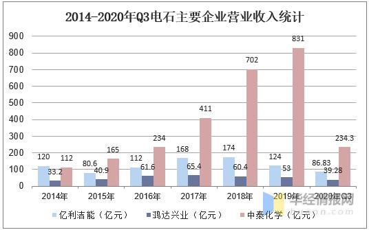 2020年中国电石行业市场现状分析，减少能源消耗具有重大意义