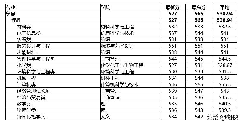 @高考生，纺织学科位列全国第一的东华大学了解一下
