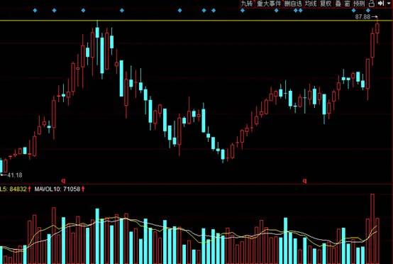 什么是压力位和支撑位股票,如何看股票k线上方压力位