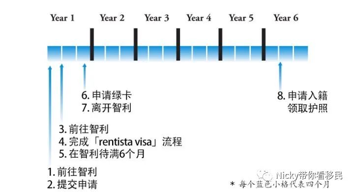 智利移民费用,智利当地移民机构多吗