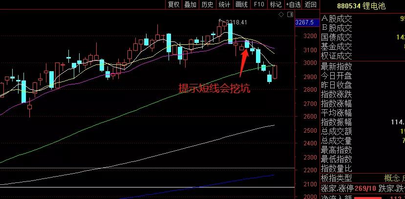 威廉指标准确率有多高,准确率极高的波段主图指标