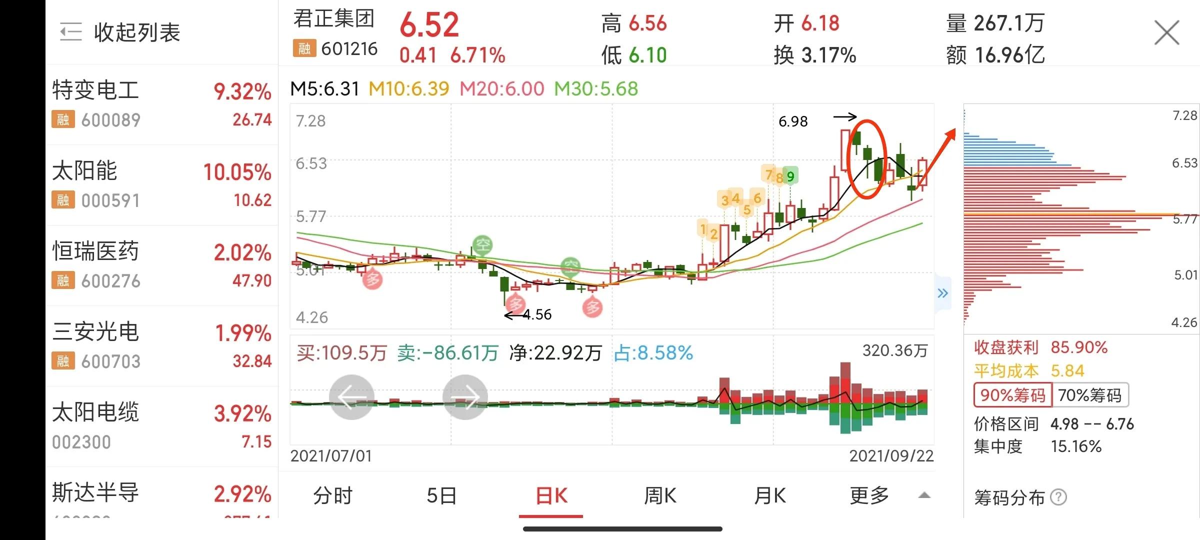 9月15日君正集团最新分析,君正集团最新评股