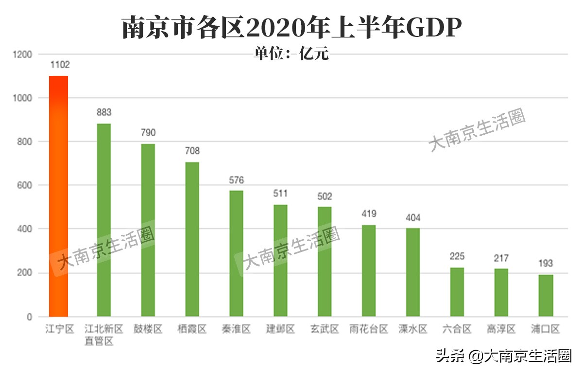 南京江北核心区2025gdp,南京gdp一直落后苏州吗