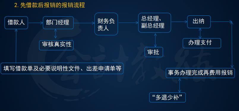 会计差旅费报销怎么算,会计差旅费报销标准