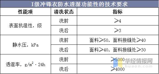冲锋衣市场调研,冲锋衣行业的机会