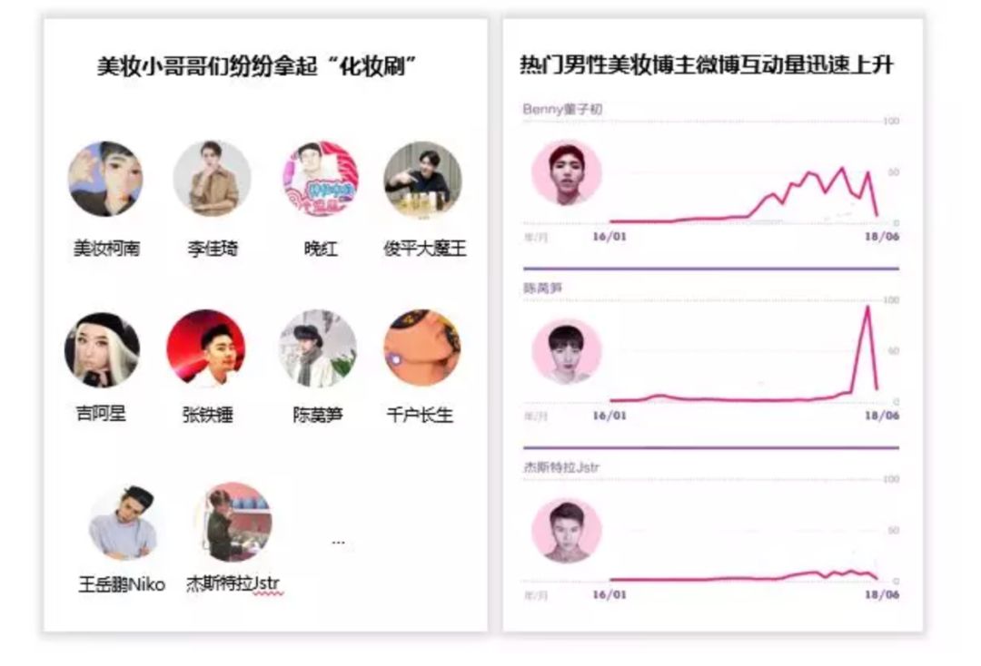 菱歌趋势深度解读|顶流网红的创意联手和盛行的男色经济