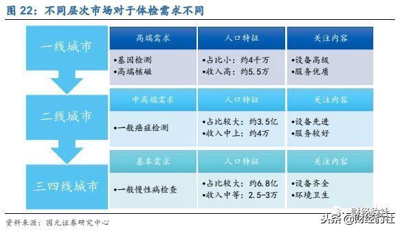 体检行业状况和发展趋势,珍爱生命定期体检