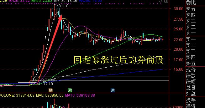 券商股现在可以买了吗,券商股涨了还能现在买吗
