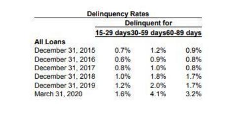 宜人金科“败局”？业绩大幅下滑，借款逾期率高企