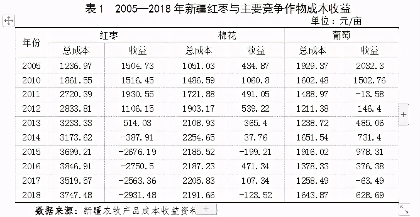从41.02元跌至5.69元，*疆新**红枣能否走出价格低迷的怪圈