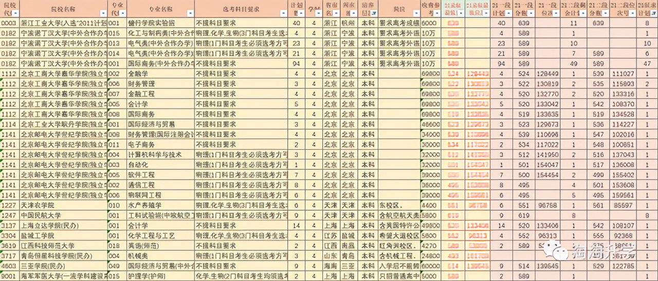 浙江近3年高考投档分数线排名,浙江省2020年高考一段分数线