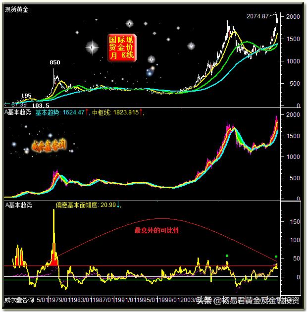 美元下跌金价再度上涨,美元持续下跌
